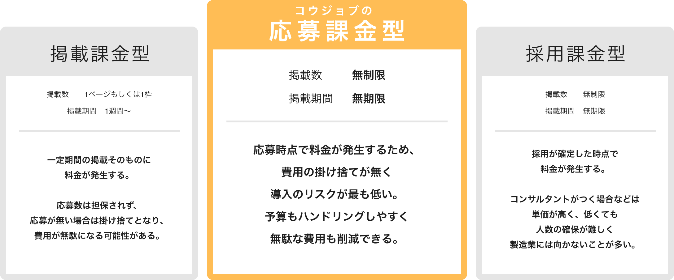 掲載課金型の特徴は掲載数は1ページもしくは1枠、掲載期間は1週間〜。一定期間の掲載そのものに料金が発生する。応募数は担保されず、応募が無い場合は掛け捨てとなり、費用が無駄になる可能性がある。コウジョブの応募課金型の特徴は掲載数は無制限、掲載期間は無期限。応募時点で料金が発生するため、費用の掛け捨てが無く導入のリスクが最も低い。予算もハンドリングしやすく無駄な費用も削減できる。採用課金型は掲載数は無制限、掲載期間は無期限。採用が確定した時点で料金が発生する。コンサルタントがつく場合などは単価が高く、低くても人数の確保が難しく製造業には向かないことが多い。