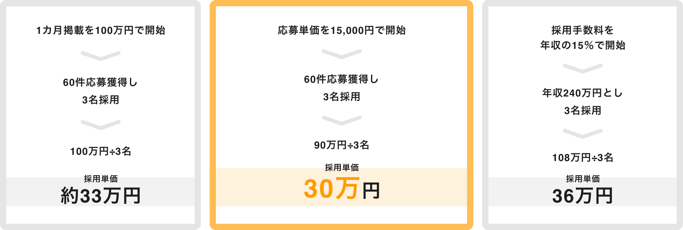 掲載課金型のシミュレーションは、1カ月掲載を100万で開始して、約60件応募獲得にて3名採用、100万÷3名の採用で1名あたりの採用単価は約33万円。コウジョブの応募課金型のシミュレーションは、応募単価を15,000円で開始して、約60件応募獲得にて3名採用、90万÷3名の採用で1名あたりの採用単価は30万円。採用課金型のシュミレーションは、採用手数料を年収の15％で開始して、年収240万円とし3名採用、108万円÷3名の採用で1名あたりの採用単価は36万円。※一般的な相場を参考にしたシミュレーション例です