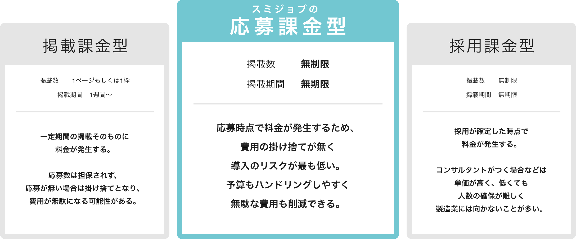 掲載課金型の特徴は掲載数は1ページもしくは1枠、掲載期間は1週間〜。一定期間の掲載そのものに料金が発生する。応募数は担保されず、応募が無い場合は掛け捨てとなり、費用が無駄になる可能性がある。スミジョブの応募課金型の特徴は掲載数は無制限、掲載期間は無期限。応募時点で料金が発生するため、費用の掛け捨てが無く導入のリスクが最も低い。予算もハンドリングしやすく無駄な費用も削減できる。採用課金型は掲載数は無制限、掲載期間は無期限。採用が確定した時点で料金が発生する。コンサルタントがつく場合などは単価が高く、低くても人数の確保が難しく製造業には向かないことが多い。