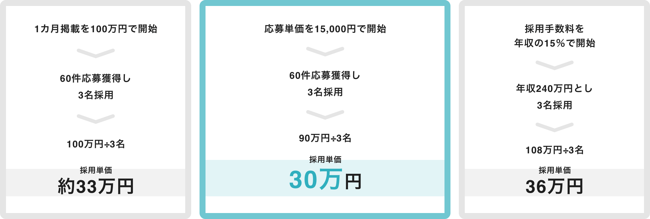 掲載課金型のシミュレーションは、1カ月掲載を100万で開始して、約60件応募獲得にて3名採用、100万÷3名の採用で1名あたりの採用単価は約33万円。スミジョブの応募課金型のシミュレーションは、応募単価を15,000円で開始して、約60件応募獲得にて3名採用、90万÷3名の採用で1名あたりの採用単価は30万円。採用課金型のシュミレーションは、採用手数料を年収の15％で開始して、年収240万円とし3名採用、108万円÷3名の採用で1名あたりの採用単価は36万円。※一般的な相場を参考にしたシミュレーション例です